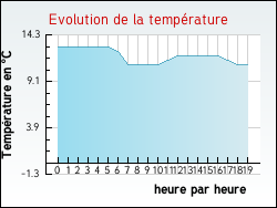 Evolution de la temp�rature de la ville de Saint-Barth�l�my-d'Agenais